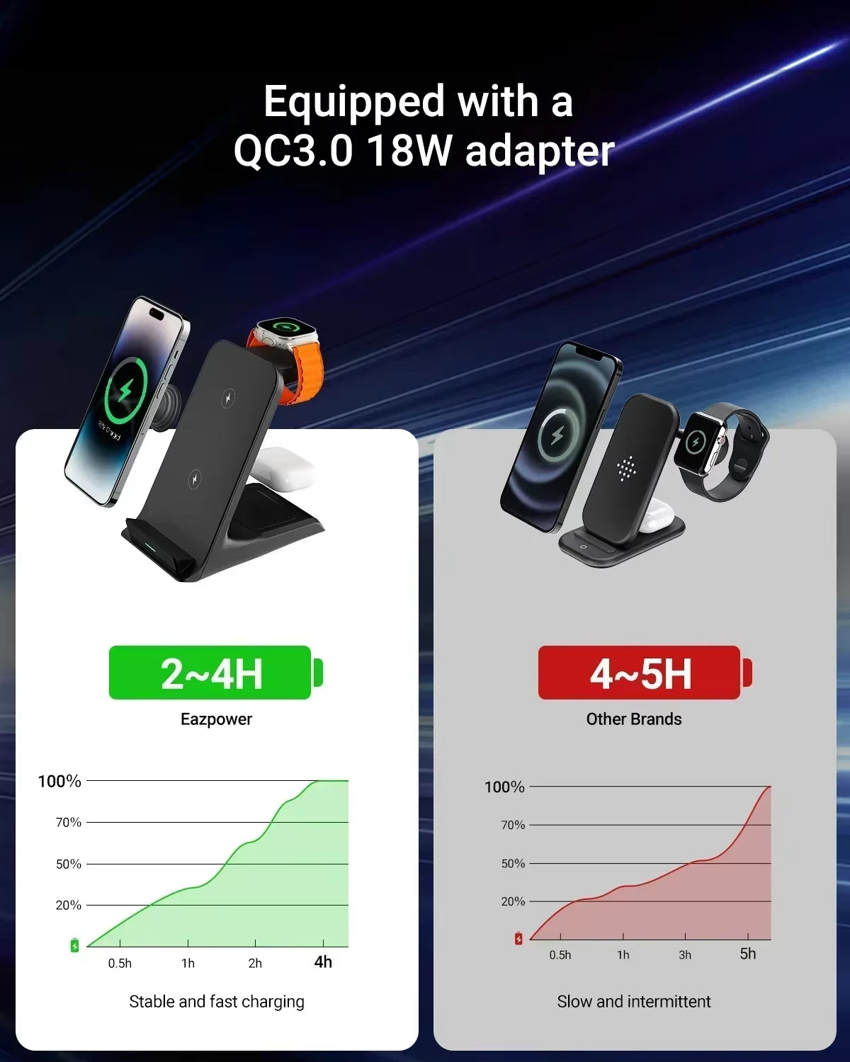 3-in-1 Wireless Charging Stand - Fast Charging Station for iPhone 16/15/14/13 Pro Max, Apple Watch Series 9/8/7/6/5, and AirPods 3/2